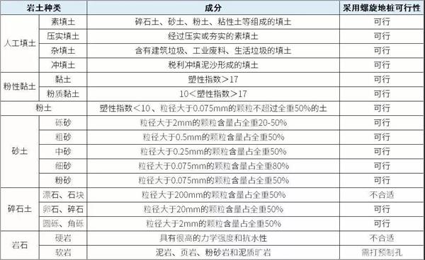 景德镇大棚螺旋地桩产品适用环境